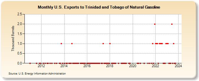 U.S. Exports to Trinidad and Tobago of Natural Gasoline (Thousand Barrels)
