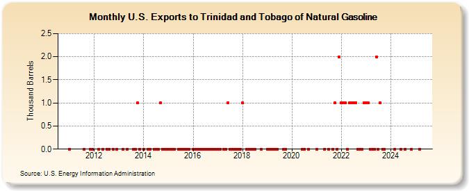 U.S. Exports to Trinidad and Tobago of Natural Gasoline (Thousand Barrels)