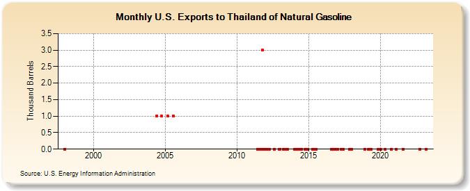 U.S. Exports to Thailand of Natural Gasoline (Thousand Barrels)