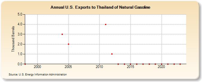 U.S. Exports to Thailand of Natural Gasoline (Thousand Barrels)