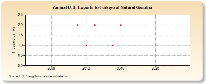U.S. Exports to Turkey of Natural Gasoline (Thousand Barrels)