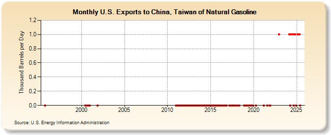 U.S. Exports to China, Taiwan of Natural Gasoline (Thousand Barrels per Day)