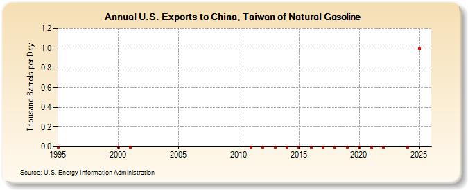 U.S. Exports to China, Taiwan of Natural Gasoline (Thousand Barrels per Day)