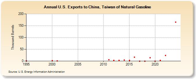 U.S. Exports to China, Taiwan of Natural Gasoline (Thousand Barrels)