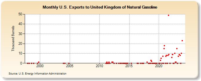 U.S. Exports to United Kingdom of Natural Gasoline (Thousand Barrels)