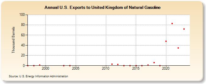U.S. Exports to United Kingdom of Natural Gasoline (Thousand Barrels)