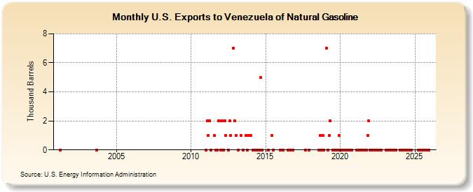 U.S. Exports to Venezuela of Natural Gasoline (Thousand Barrels)