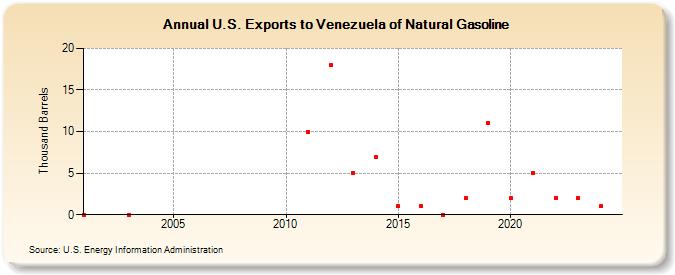 U.S. Exports to Venezuela of Natural Gasoline (Thousand Barrels)