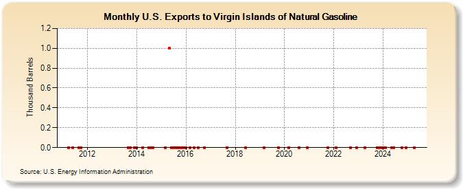 U.S. Exports to Virgin Islands of Natural Gasoline (Thousand Barrels)