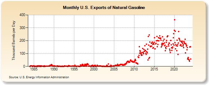 U.S. Exports of Natural Gasoline (Thousand Barrels per Day)