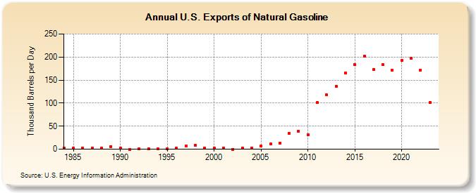 U.S. Exports of Natural Gasoline (Thousand Barrels per Day)