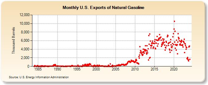 U.S. Exports of Natural Gasoline (Thousand Barrels)