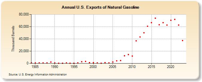 U.S. Exports of Natural Gasoline (Thousand Barrels)