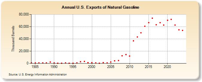 U.S. Exports of Natural Gasoline (Thousand Barrels)