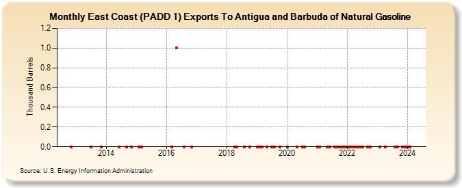 East Coast (PADD 1) Exports To Antigua and Barbuda of Natural Gasoline (Thousand Barrels)