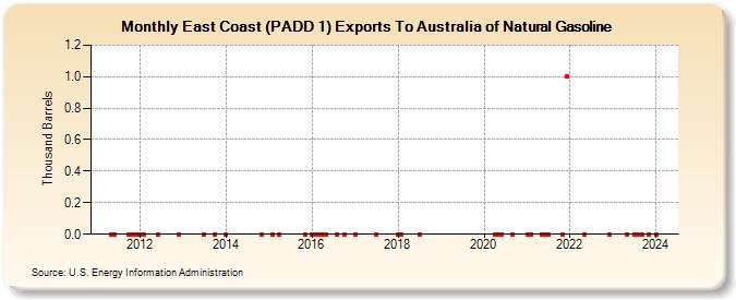 East Coast (PADD 1) Exports To Australia of Natural Gasoline (Thousand Barrels)