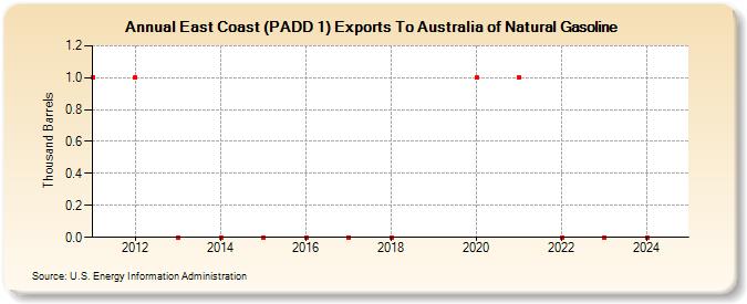 East Coast (PADD 1) Exports To Australia of Natural Gasoline (Thousand Barrels)