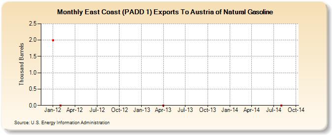 East Coast (PADD 1) Exports To Austria of Natural Gasoline (Thousand Barrels)