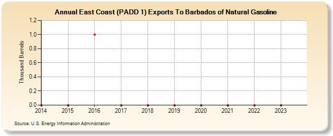 East Coast (PADD 1) Exports To Barbados of Natural Gasoline (Thousand Barrels)