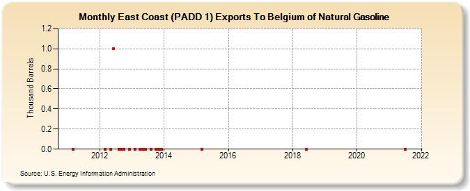 East Coast (PADD 1) Exports To Belgium of Natural Gasoline (Thousand Barrels)