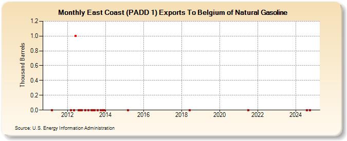 East Coast (PADD 1) Exports To Belgium of Natural Gasoline (Thousand Barrels)