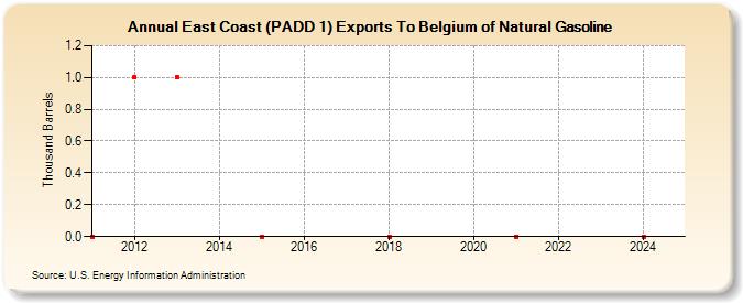 East Coast (PADD 1) Exports To Belgium of Natural Gasoline (Thousand Barrels)