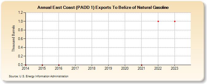 East Coast (PADD 1) Exports To Belize of Natural Gasoline (Thousand Barrels)