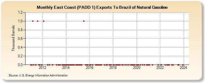 East Coast (PADD 1) Exports To Brazil of Natural Gasoline (Thousand Barrels)
