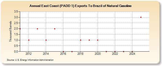 East Coast (PADD 1) Exports To Brazil of Natural Gasoline (Thousand Barrels)