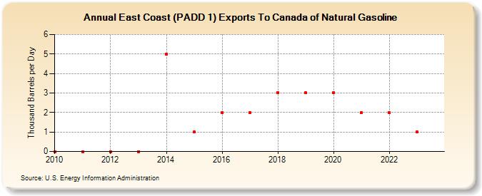 East Coast (PADD 1) Exports To Canada of Natural Gasoline (Thousand Barrels per Day)