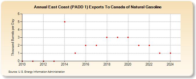 East Coast (PADD 1) Exports To Canada of Natural Gasoline (Thousand Barrels per Day)