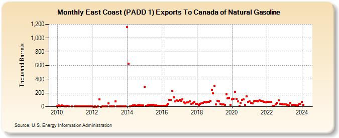 East Coast (PADD 1) Exports To Canada of Natural Gasoline (Thousand Barrels)