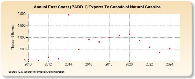 East Coast (PADD 1) Exports To Canada of Natural Gasoline (Thousand Barrels)