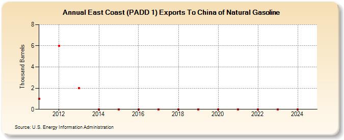 East Coast (PADD 1) Exports To China of Natural Gasoline (Thousand Barrels)