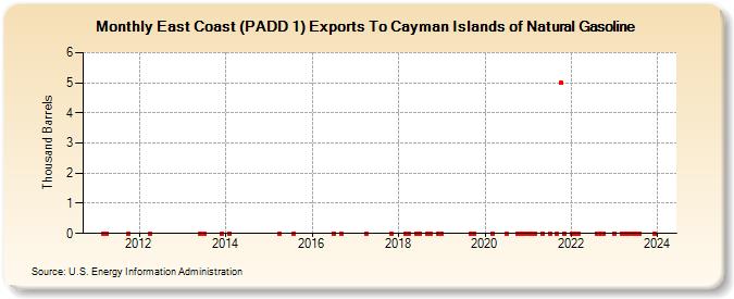 East Coast (PADD 1) Exports To Cayman Islands of Natural Gasoline (Thousand Barrels)
