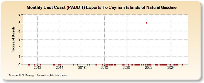 East Coast (PADD 1) Exports To Cayman Islands of Natural Gasoline (Thousand Barrels)