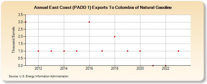 East Coast (PADD 1) Exports To Colombia of Natural Gasoline (Thousand Barrels)