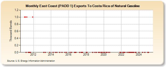 East Coast (PADD 1) Exports To Costa Rica of Natural Gasoline (Thousand Barrels)