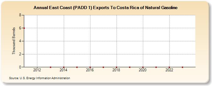 East Coast (PADD 1) Exports To Costa Rica of Natural Gasoline (Thousand Barrels)