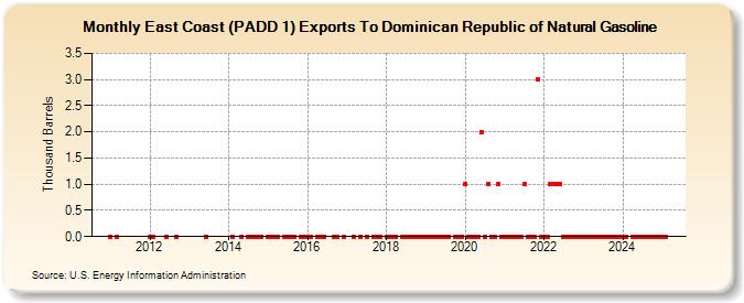 East Coast (PADD 1) Exports To Dominican Republic of Natural Gasoline (Thousand Barrels)