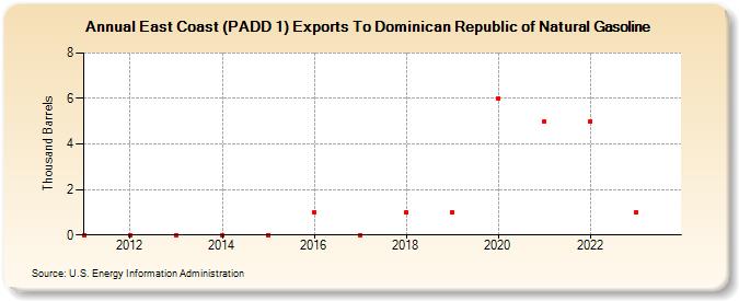 East Coast (PADD 1) Exports To Dominican Republic of Natural Gasoline (Thousand Barrels)