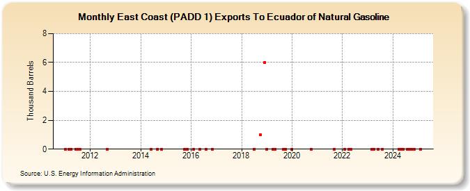 East Coast (PADD 1) Exports To Ecuador of Natural Gasoline (Thousand Barrels)