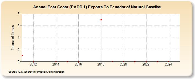 East Coast (PADD 1) Exports To Ecuador of Natural Gasoline (Thousand Barrels)