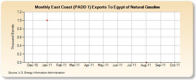 East Coast (PADD 1) Exports To Egypt of Natural Gasoline (Thousand Barrels)