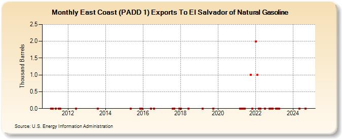 East Coast (PADD 1) Exports To El Salvador of Natural Gasoline (Thousand Barrels)