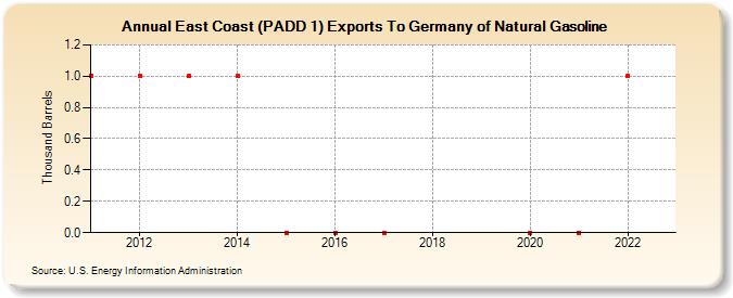East Coast (PADD 1) Exports To Germany of Natural Gasoline (Thousand Barrels)