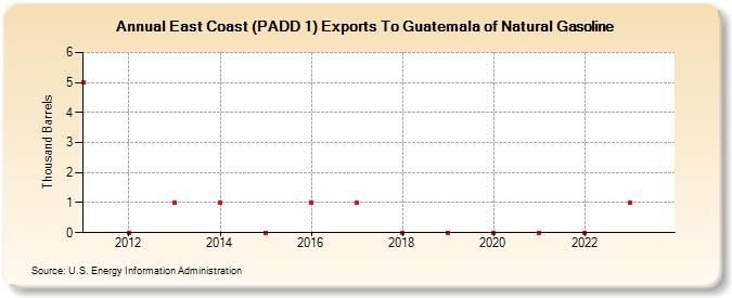 East Coast (PADD 1) Exports To Guatemala of Natural Gasoline (Thousand Barrels)