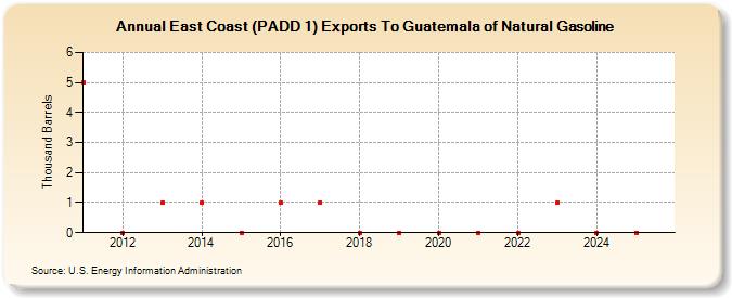 East Coast (PADD 1) Exports To Guatemala of Natural Gasoline (Thousand Barrels)