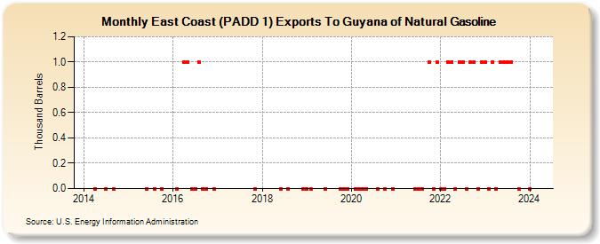 East Coast (PADD 1) Exports To Guyana of Natural Gasoline (Thousand Barrels)