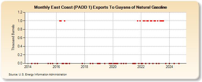 East Coast (PADD 1) Exports To Guyana of Natural Gasoline (Thousand Barrels)